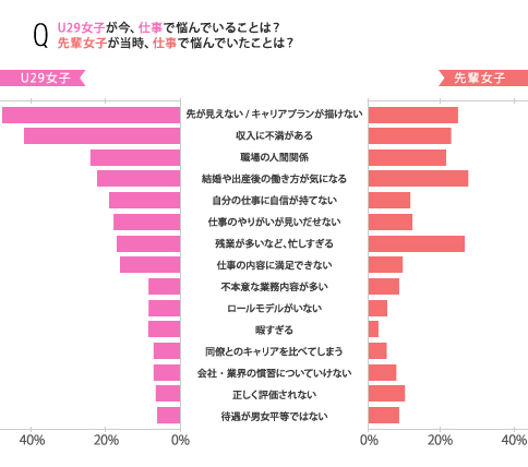 仕事に悩むu29女子 先輩女子はどう乗り越えた