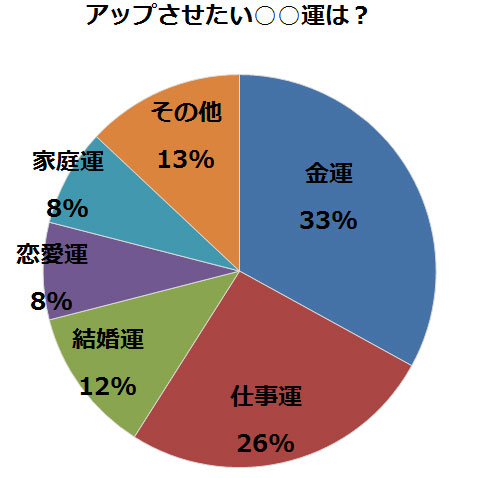 アップさせたい○○運は？