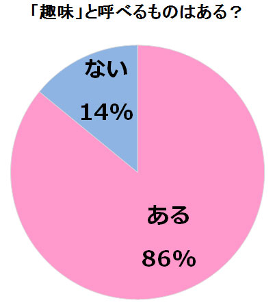 「趣味」と呼べるものはありますか？