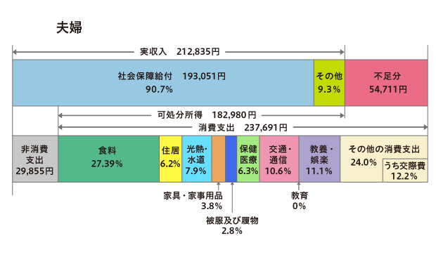 夫婦世帯グラフ