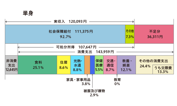 単身世帯グラフ